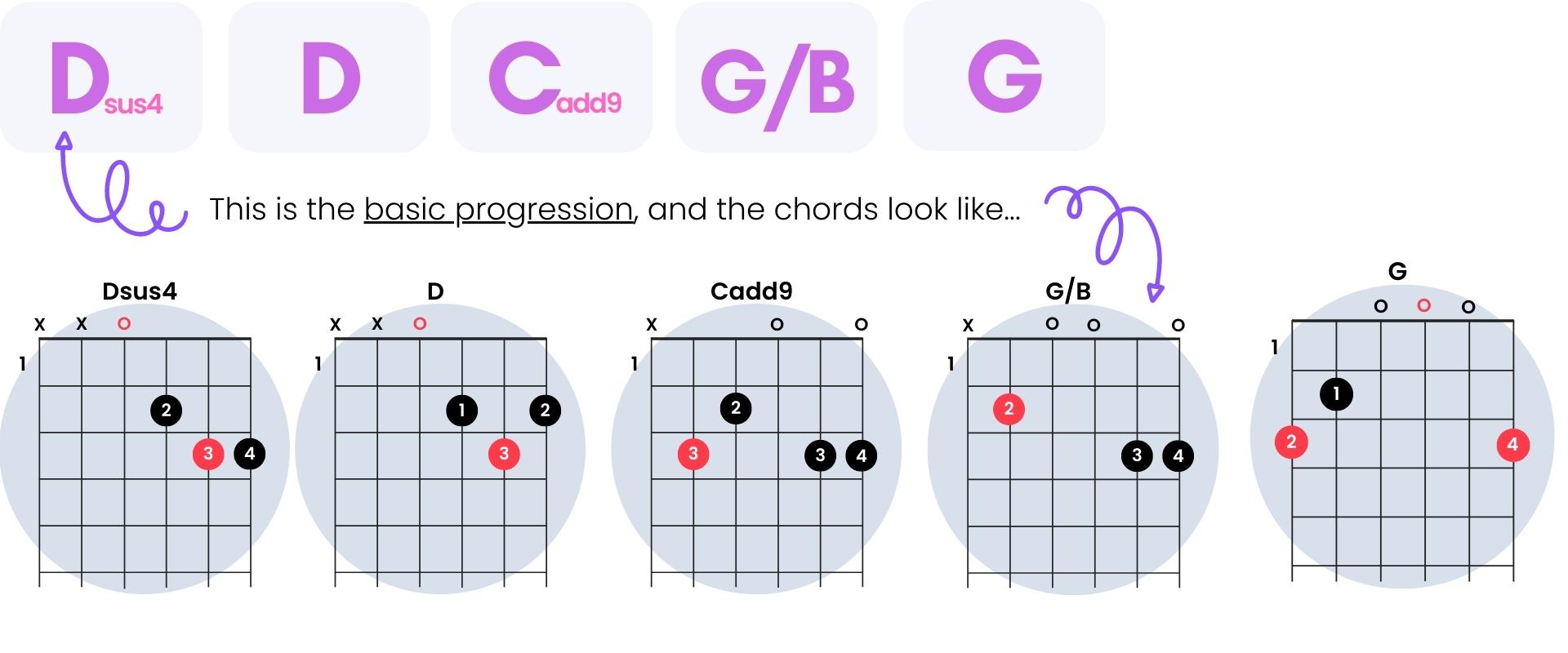 Replying to @dannyosu I love this chord progression sm #guitar