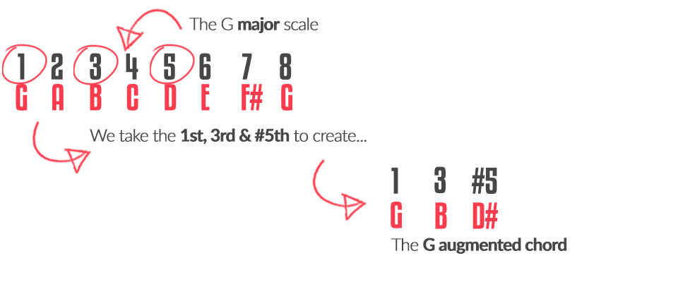 Augmented Chords